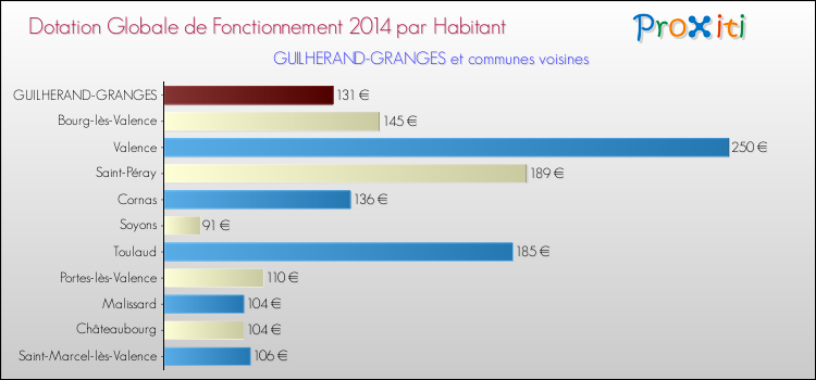 Montant des dotations globales de fonctionnement DGF par Habitant pour GUILHERAND-GRANGES et les communes proches en 2014. Comparaison des des dotations globales de fonctionnement DGF par habitant pour GUILHERAND-GRANGES et les communes voisines en 2014.