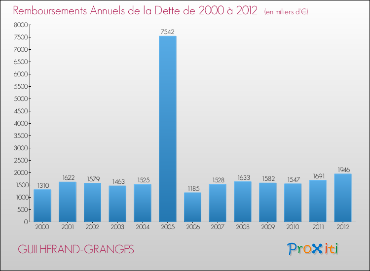 Evolution de l'annuité de la dette pour la commune de GUILHERAND-GRANGES de 2000 à 2012 Annuités de la dette pour GUILHERAND-GRANGES de 2000 à 2012