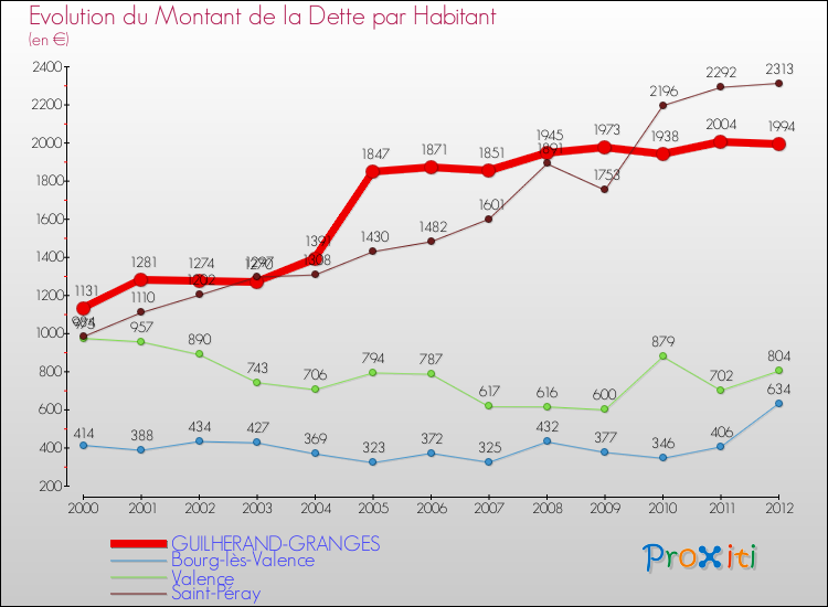 Evolution de la dette par habitant pour la commune de GUILHERAND-GRANGES et les communes proches de 2000 à 2012 Comparaison de la dette par habitant pour GUILHERAND-GRANGES et les communes voisines de 2000 à 2012