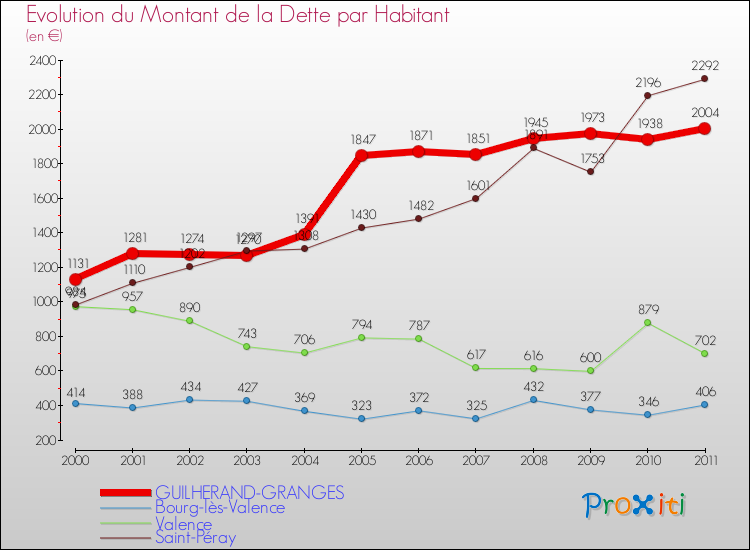 Evolution de la dette par habitant pour la commune de GUILHERAND-GRANGES et les communes proches Comparaison de la dette par habitant pour GUILHERAND-GRANGES et les communes voisines