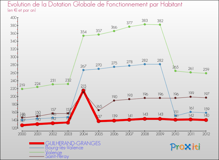 Evolution et montant de la dotation globale de fonctionnement par Habitant pour GUILHERAND-GRANGES et les communes proches Comparaison des dotations globales de fonctionnement par habitant pour GUILHERAND-GRANGES et les communes voisines