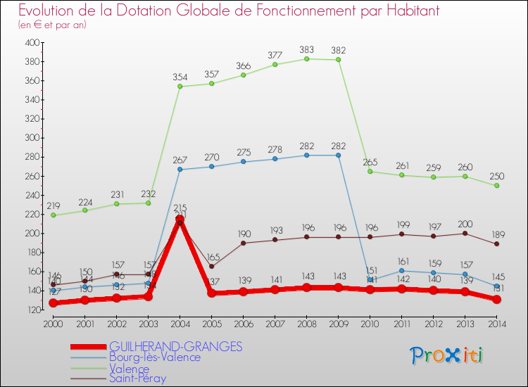 Evolution et montant de la dotation globale de fonctionnement par Habitant pour GUILHERAND-GRANGES et les communes proches de 2000 à 2014. Comparaison des dotations globales de fonctionnement par habitant pour GUILHERAND-GRANGES et les communes voisines de 2000 à 2014.