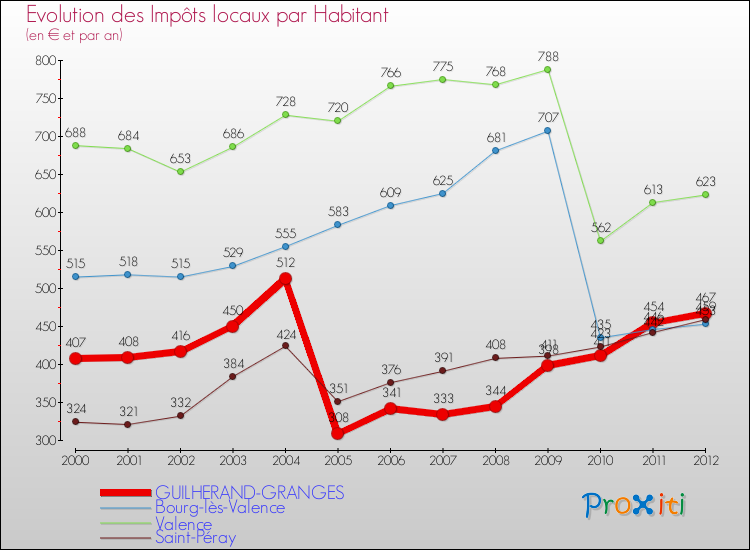Evolution et montant des impôts locaux par Habitant pour GUILHERAND-GRANGES et les communes proches Comparaison des impôts locaux par habitant pour GUILHERAND-GRANGES et les communes voisines