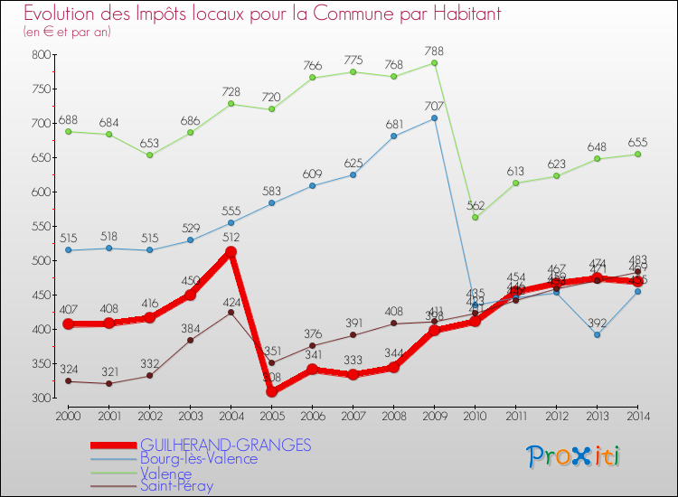 Evolution et montant des impôts locaux par Habitant pour GUILHERAND-GRANGES et les communes proches de 2000 à 2014 Comparaison des impôts locaux par habitant pour GUILHERAND-GRANGES et les communes voisines de 2000 à 2014