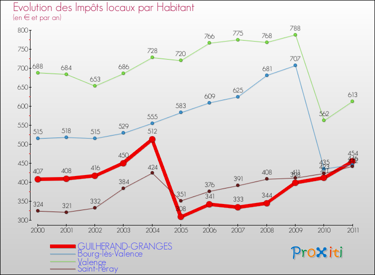 Evolution et montant des impôts locaux par Habitant pour GUILHERAND-GRANGES et les communes proches Comparaison des impôts locaux par habitant pour GUILHERAND-GRANGES et les communes voisines