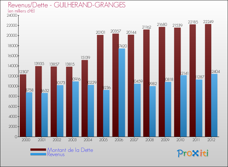 Evolution comparée de la dette et des revenus pour la commune de GUILHERAND-GRANGES de 2000 à 2012 Comparaison de la dette et des revenus pour GUILHERAND-GRANGES de 2000 à 2012