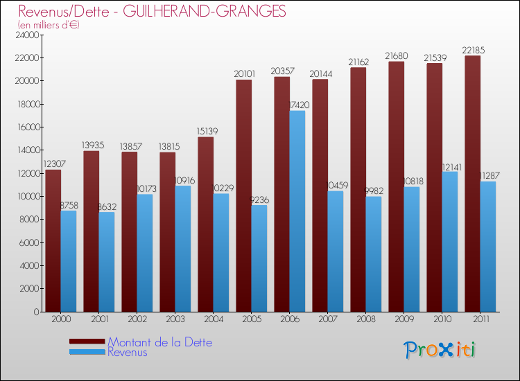 Evolution comparée de la dette et des revenus pour la commune de GUILHERAND-GRANGES de 2000 à 2011 Comparaison de la dette et des revenus pour GUILHERAND-GRANGES de 2000 à 2011
