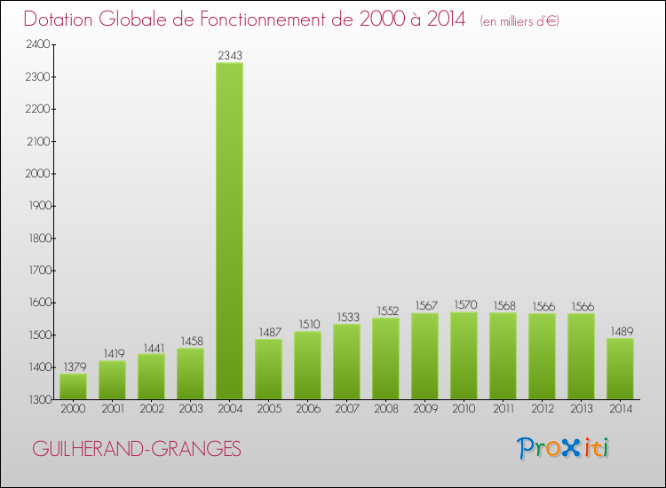 Evolution du montant de la Dotation Globale de Fonctionnement pour la commune de GUILHERAND-GRANGES de 2000 à 2014 Evolution du montant de la Dotation Globale de Fonctionnement pour GUILHERAND-GRANGES de 2000 à 2014