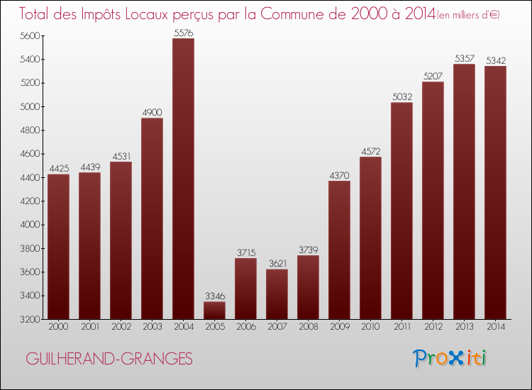 Evolution des Impôts Locaux pour la commune de GUILHERAND-GRANGES de 2000 à 2014 Evolution des Impôts Locaux pour GUILHERAND-GRANGES de 2000 à 2014