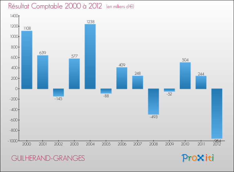 Evolution du résultat comptable pour la commune de GUILHERAND-GRANGES de 2000 à 2012 Evolution du résultat comptable pour GUILHERAND-GRANGES de 2000 à 2012