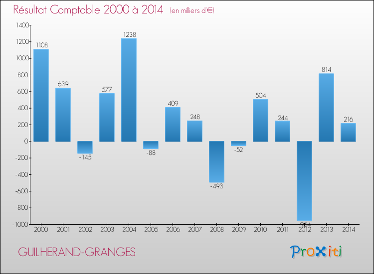 Evolution du résultat comptable pour la commune de GUILHERAND-GRANGES de 2000 à 2014 Evolution du résultat comptable pour GUILHERAND-GRANGES de 2000 à 2014