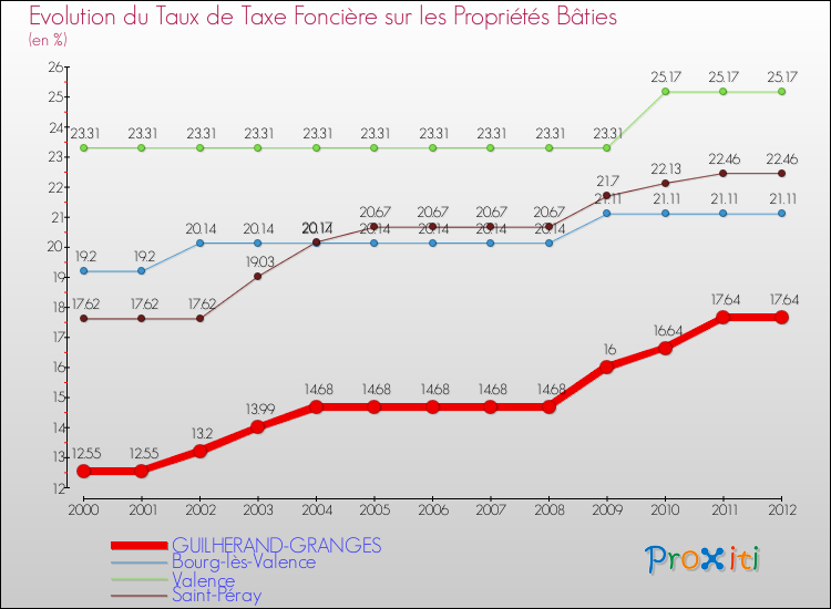 Evolution du taux de la taxe foncière sur le bati pour GUILHERAND-GRANGES et les communes proches de 2000 à 2012 Comparaison des taux de taxe foncière sur le bati pour GUILHERAND-GRANGES et les communes voisines de 2000 à 2012