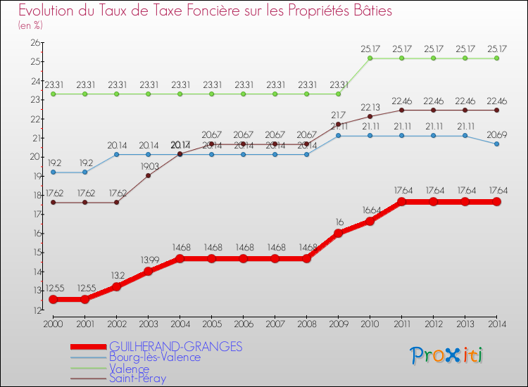 Evolution du taux de la taxe foncière sur le bati pour GUILHERAND-GRANGES et les communes proches de 2000 à 2014 Comparaison des taux de taxe foncière sur le bati pour GUILHERAND-GRANGES et les communes voisines de 2000 à 2014