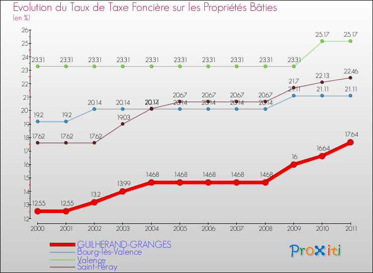 Evolution du taux de la taxe foncière sur le bati pour GUILHERAND-GRANGES et les communes proches Comparaison des taux de taxe foncière sur le bati pour GUILHERAND-GRANGES et les communes voisines