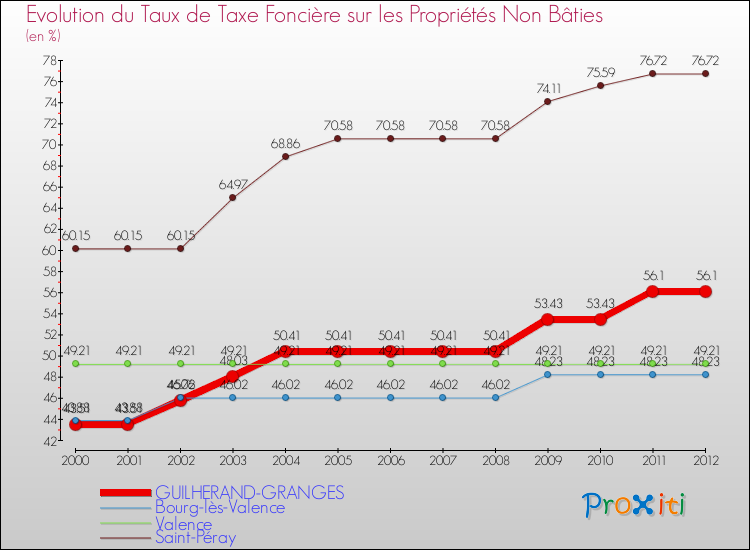 Evolution du taux de la taxe foncière sur les immeubles et terrains non batis pour GUILHERAND-GRANGES et les communes proches de 2000 à 2012 Comparaison des taux de la taxe foncière sur les immeubles et terrains non batis pour GUILHERAND-GRANGES et les communes voisines de 2000 à 2012