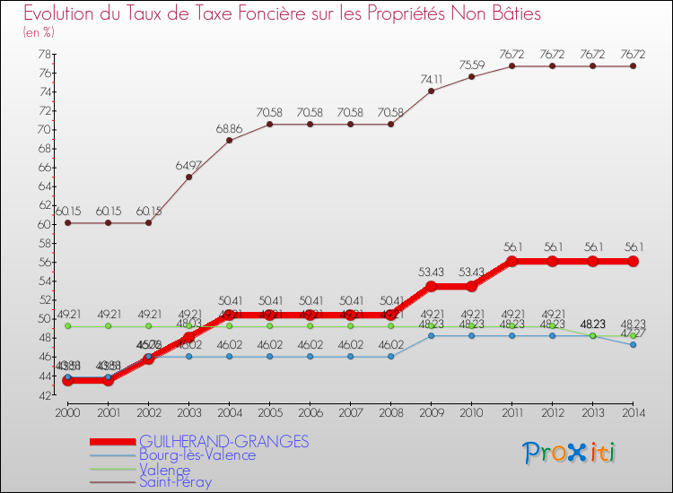 Evolution du taux de la taxe foncière sur les immeubles et terrains non batis pour GUILHERAND-GRANGES et les communes proches de 2000 à 2014 Comparaison des taux de la taxe foncière sur les immeubles et terrains non batis pour GUILHERAND-GRANGES et les communes voisines de 2000 à 2014