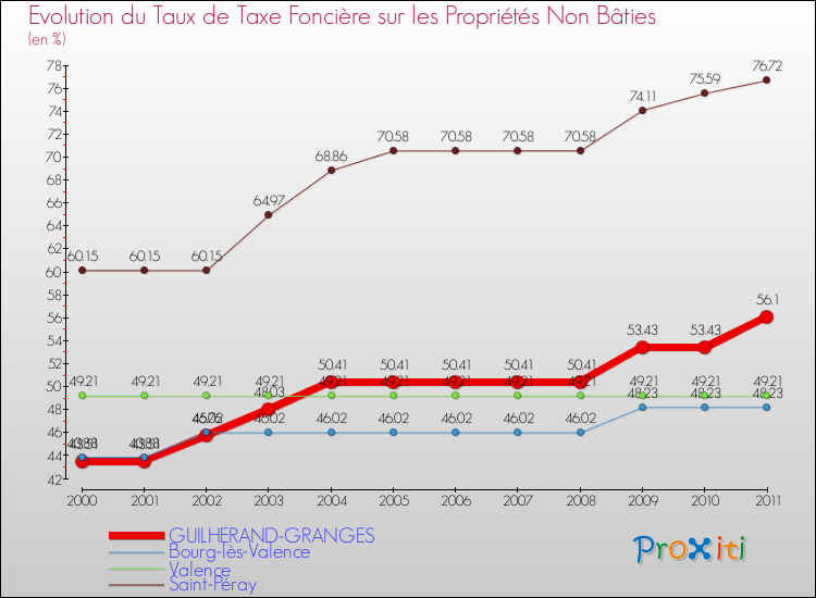 Evolution du taux de la taxe foncière sur les immeubles et terrains non batis pour GUILHERAND-GRANGES et les communes proches Comparaison des taux de la taxe foncière sur les immeubles et terrains non batis pour GUILHERAND-GRANGES et les communes voisines