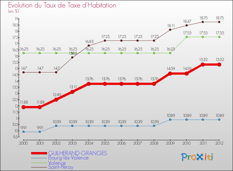 Evolution du taux de la taxe d'habitation pour GUILHERAND-GRANGES et les communes proches Comparaison des taux de la taxe d'habitation pour GUILHERAND-GRANGES et les communes voisines