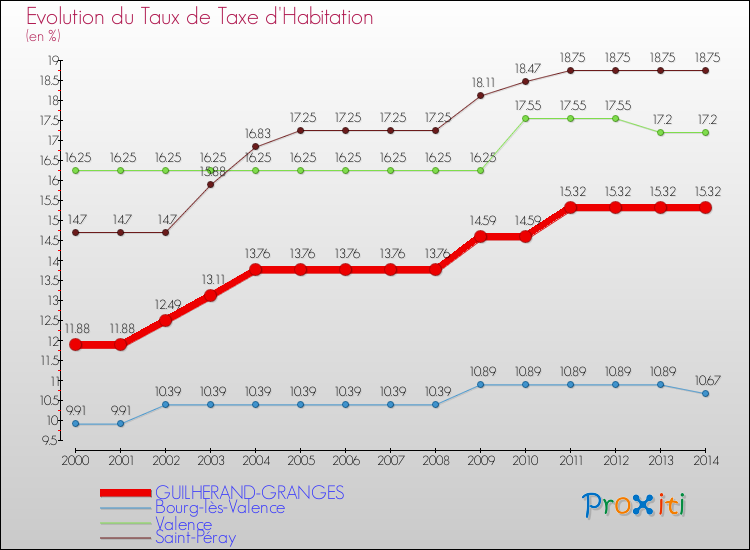 Evolution du taux de la taxe d'habitation pour GUILHERAND-GRANGES et les communes proches de 2000 à 2014 Comparaison des taux de la taxe d'habitation pour GUILHERAND-GRANGES et les communes voisines de 2000 à 2014