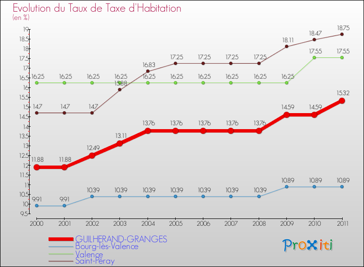 Evolution du taux de la taxe d'habitation pour GUILHERAND-GRANGES et les communes proches Comparaison des taux de la taxe d'habitation pour GUILHERAND-GRANGES et les communes voisines