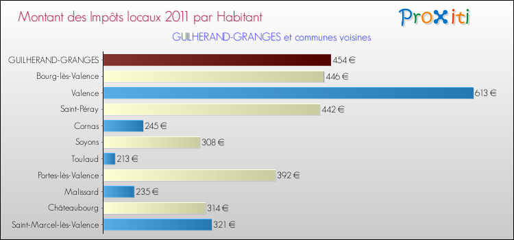 Montant des impôts locaux par Habitant pour GUILHERAND-GRANGES et les communes proches Comparaison des impôts locaux par habitant pour GUILHERAND-GRANGES et les communes voisines