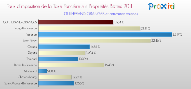 Taux d'imposition de la taxe foncière sur le bati 2011 pour GUILHERAND-GRANGES et les communes proches Comparaison des taux d'imposition de la taxe foncière sur le bati 2011 pour GUILHERAND-GRANGES et les communes voisines