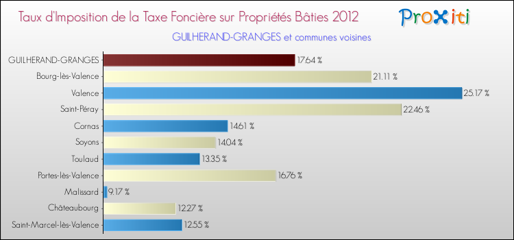 Taux d'imposition de la taxe foncière sur le bati 2012 pour GUILHERAND-GRANGES et les communes proches Comparaison des taux d'imposition de la taxe foncière sur le bati 2012 pour GUILHERAND-GRANGES et les communes voisines