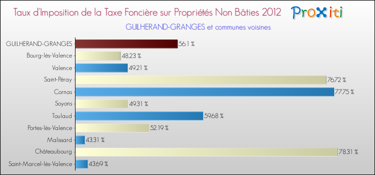 Taux d'imposition de la taxe foncière sur les immeubles et terrains non batis 2012 pour GUILHERAND-GRANGES et les communes proches Comparaison des taux d'imposition de la taxe foncière sur les immeubles et terrains non batis 2012 pour GUILHERAND-GRANGES et les communes voisines