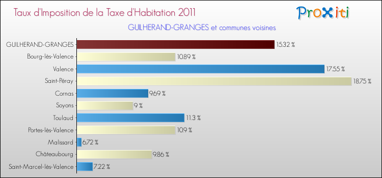 Taux d'imposition de la taxe d'habitation 2011 pour GUILHERAND-GRANGES et les communes proches Comparaison des taux d'imposition de la taxe d'habitation 2011 pour GUILHERAND-GRANGES et les communes voisines