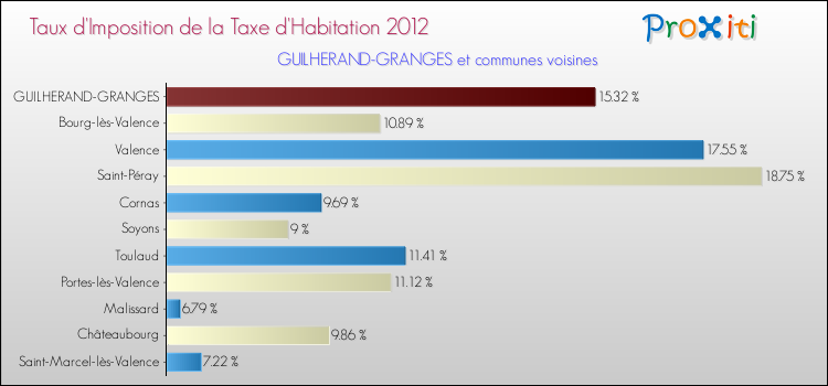 Taux d'imposition de la taxe d'habitation 2012 pour GUILHERAND-GRANGES et les communes proches Comparaison des taux d'imposition de la taxe d'habitation 2012 pour GUILHERAND-GRANGES et les communes voisines