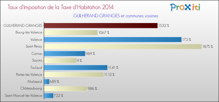 Taux d'imposition de la taxe d'habitation 2014 pour GUILHERAND-GRANGES et les communes proches Comparaison des taux d'imposition de la taxe d'habitation 2014 pour GUILHERAND-GRANGES et les communes voisines