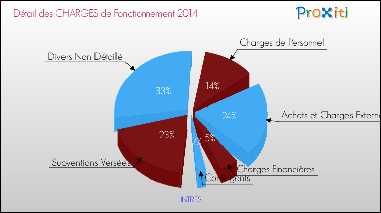 Décomposition des Charges de Fonctionnement 2014 de la commune de INTRES Charges de Fonctionnement 2014 pour la commune de INTRES