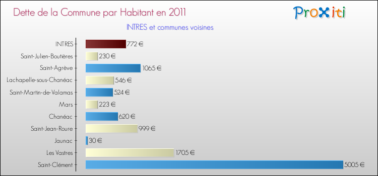 Dette par habitant de la commune en 2011 pour INTRES et les communes proches Comparaison de la dette par habitant de la commune en 2011 pour INTRES et les communes voisines