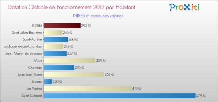 Montant des dotations globales de fonctionnement DGF par Habitant pour INTRES et les communes proches Comparaison des des dotations globales de fonctionnement DGF par habitant pour INTRES et les communes voisines