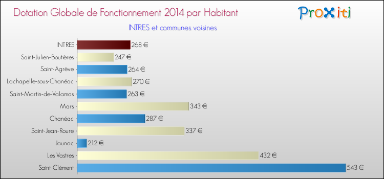 Montant des dotations globales de fonctionnement DGF par Habitant pour INTRES et les communes proches en 2014. Comparaison des des dotations globales de fonctionnement DGF par habitant pour INTRES et les communes voisines en 2014.