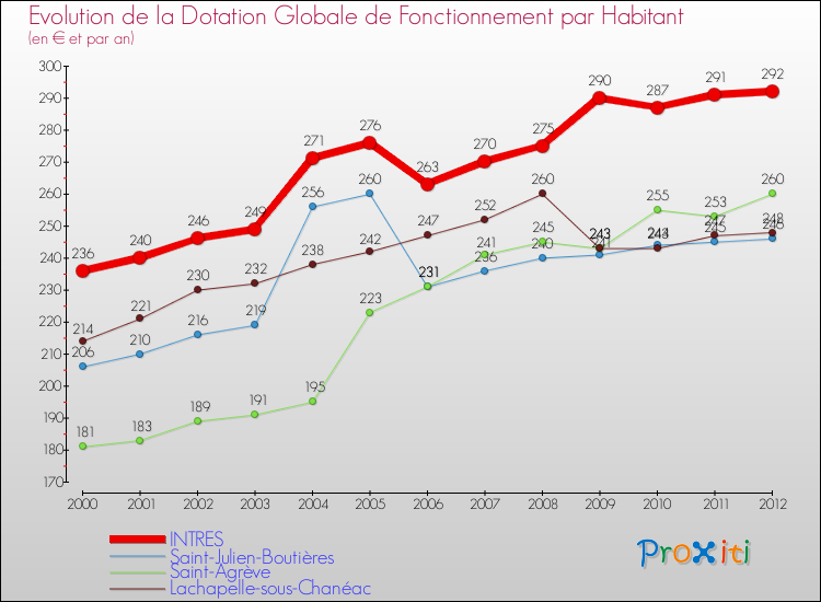 Evolution et montant de la dotation globale de fonctionnement par Habitant pour INTRES et les communes proches Comparaison des dotations globales de fonctionnement par habitant pour INTRES et les communes voisines