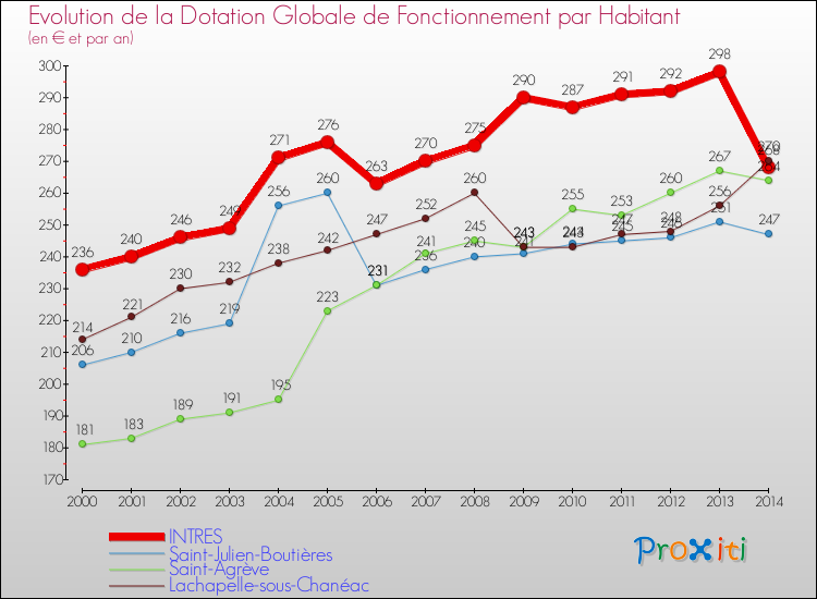 Evolution et montant de la dotation globale de fonctionnement par Habitant pour INTRES et les communes proches de 2000 à 2014. Comparaison des dotations globales de fonctionnement par habitant pour INTRES et les communes voisines de 2000 à 2014.