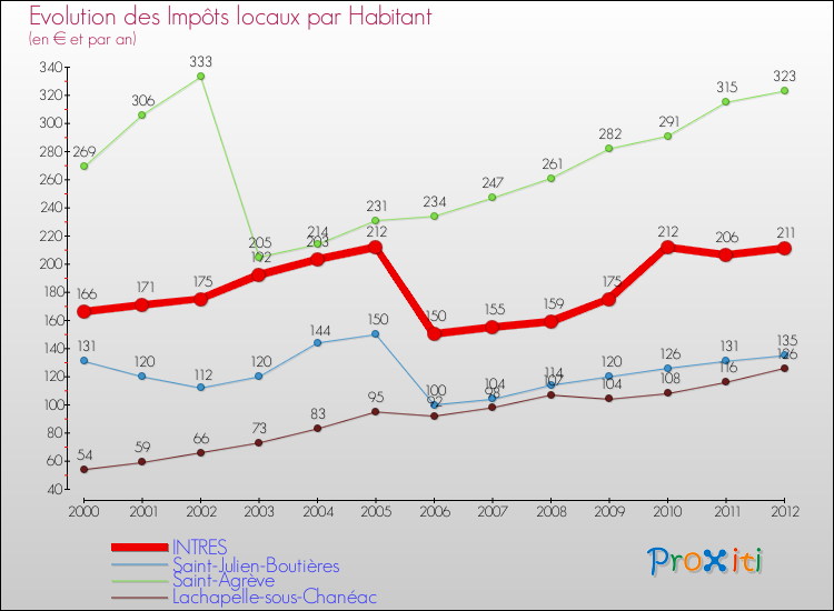 Evolution et montant des impôts locaux par Habitant pour INTRES et les communes proches Comparaison des impôts locaux par habitant pour INTRES et les communes voisines