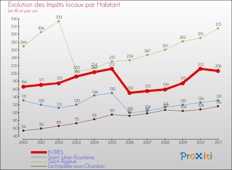 Evolution et montant des impôts locaux par Habitant pour INTRES et les communes proches Comparaison des impôts locaux par habitant pour INTRES et les communes voisines