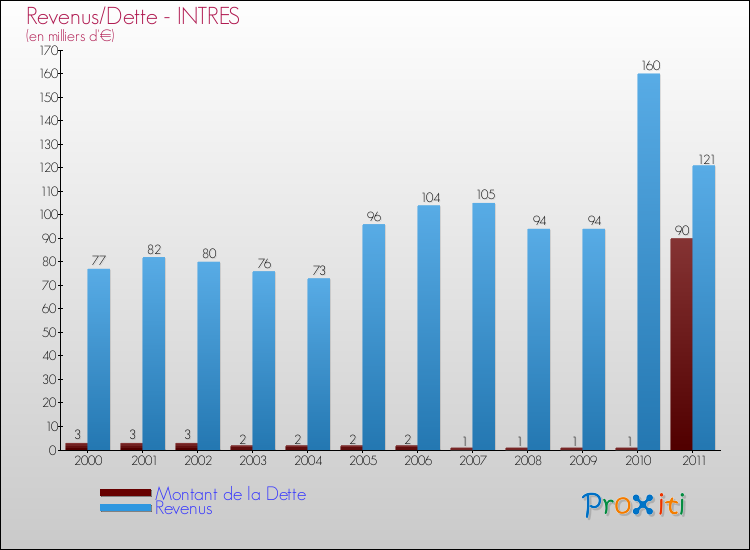 Evolution comparée de la dette et des revenus pour la commune de INTRES de 2000 à 2011 Comparaison de la dette et des revenus pour INTRES de 2000 à 2011