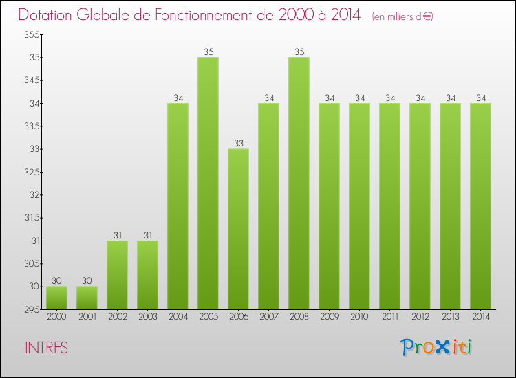 Evolution du montant de la Dotation Globale de Fonctionnement pour la commune de INTRES de 2000 à 2014 Evolution du montant de la Dotation Globale de Fonctionnement pour INTRES de 2000 à 2014