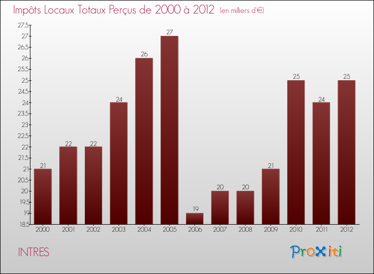 Evolution des Impôts Locaux pour la commune de INTRES de 2000 à 2012 Evolution des Impôts Locaux pour INTRES de 2000 à 2012