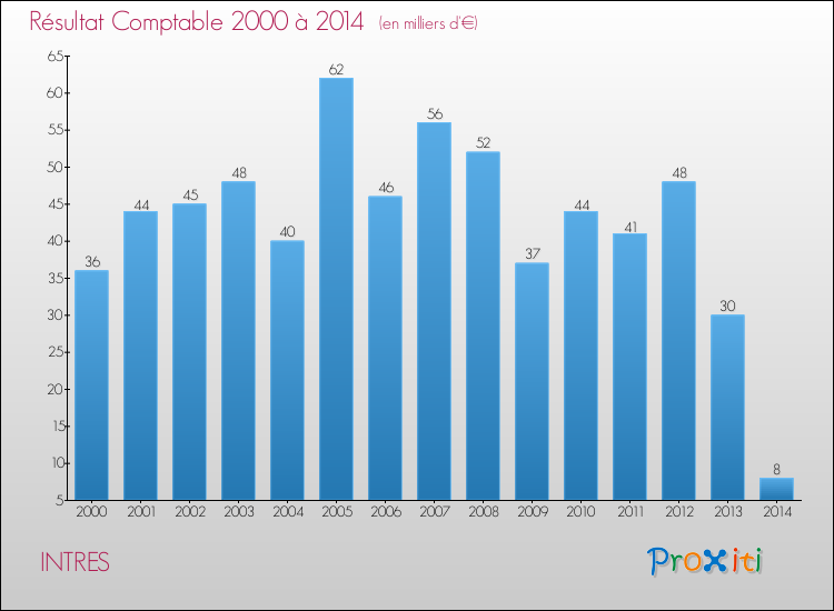 Evolution du résultat comptable pour la commune de INTRES de 2000 à 2014 Evolution du résultat comptable pour INTRES de 2000 à 2014