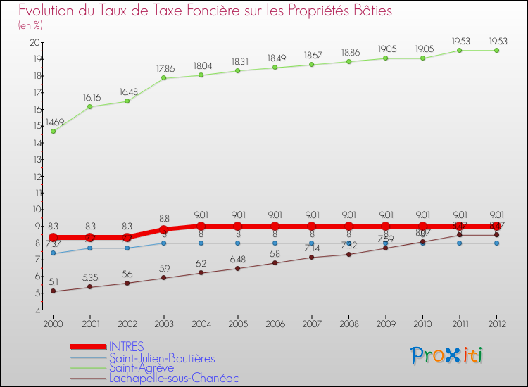 Evolution du taux de la taxe foncière sur le bati pour INTRES et les communes proches de 2000 à 2012 Comparaison des taux de taxe foncière sur le bati pour INTRES et les communes voisines de 2000 à 2012