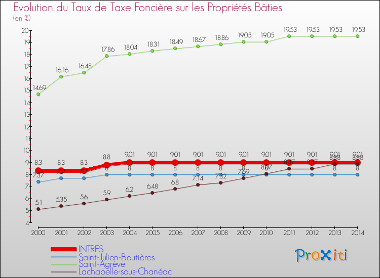 Evolution du taux de la taxe foncière sur le bati pour INTRES et les communes proches de 2000 à 2014 Comparaison des taux de taxe foncière sur le bati pour INTRES et les communes voisines de 2000 à 2014