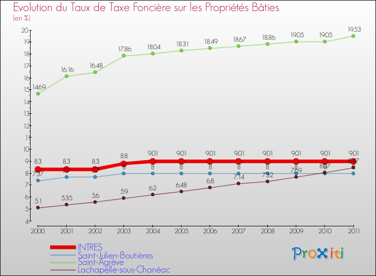 Evolution du taux de la taxe foncière sur le bati pour INTRES et les communes proches Comparaison des taux de taxe foncière sur le bati pour INTRES et les communes voisines