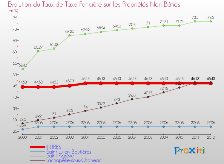 Evolution du taux de la taxe foncière sur les immeubles et terrains non batis pour INTRES et les communes proches de 2000 à 2012 Comparaison des taux de la taxe foncière sur les immeubles et terrains non batis pour INTRES et les communes voisines de 2000 à 2012