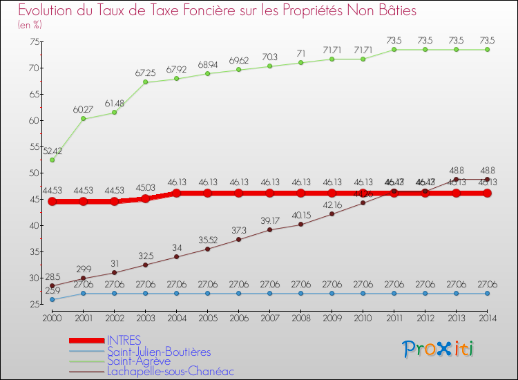 Evolution du taux de la taxe foncière sur les immeubles et terrains non batis pour INTRES et les communes proches de 2000 à 2014 Comparaison des taux de la taxe foncière sur les immeubles et terrains non batis pour INTRES et les communes voisines de 2000 à 2014