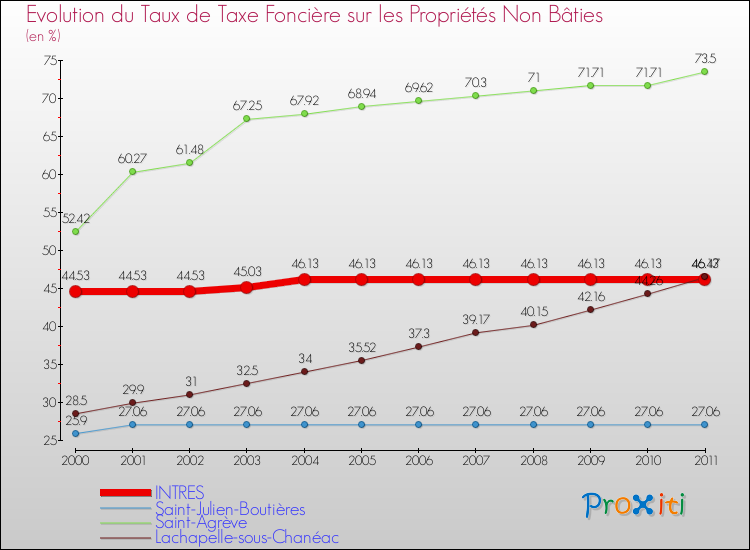 Evolution du taux de la taxe foncière sur les immeubles et terrains non batis pour INTRES et les communes proches Comparaison des taux de la taxe foncière sur les immeubles et terrains non batis pour INTRES et les communes voisines