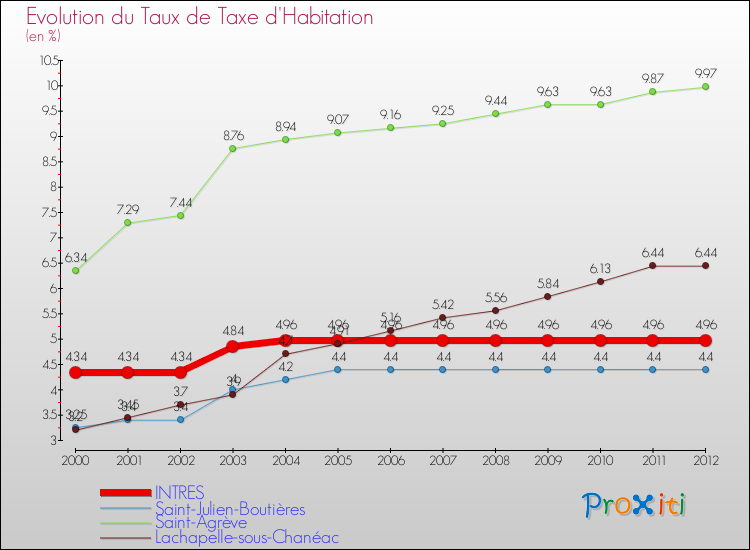 Evolution du taux de la taxe d'habitation pour INTRES et les communes proches Comparaison des taux de la taxe d'habitation pour INTRES et les communes voisines